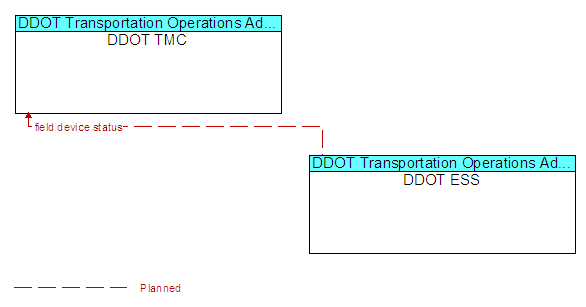 DDOT TMC and DDOT ESS