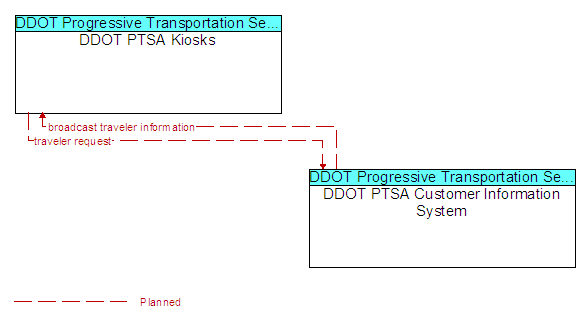 DDOT PTSA Kiosks and DDOT PTSA Customer Information System
