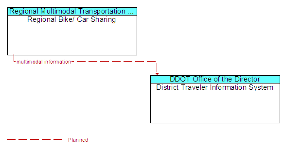 Regional Bike/ Car Sharing and District Traveler Information System