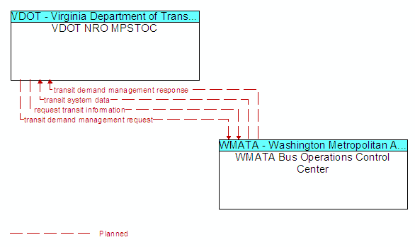 VDOT NRO MPSTOC and WMATA Bus Operations Control Center