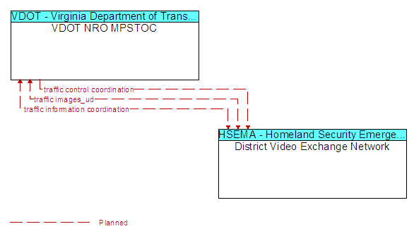 VDOT NRO MPSTOC and District Video Exchange Network