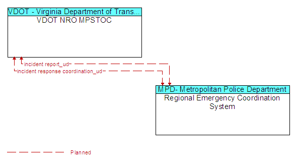 VDOT NRO MPSTOC and Regional Emergency Coordination System