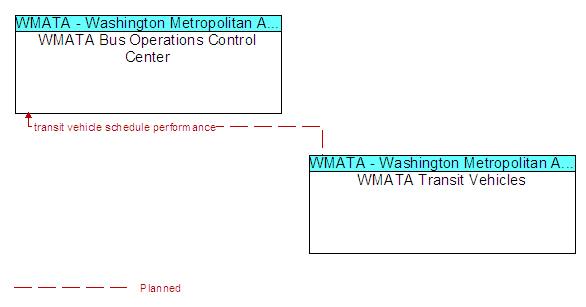 WMATA Bus Operations Control Center and WMATA Transit Vehicles