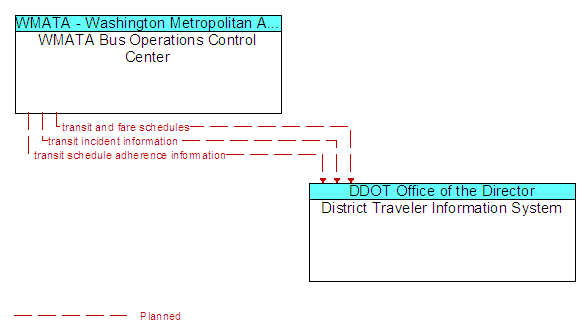 WMATA Bus Operations Control Center and District Traveler Information System