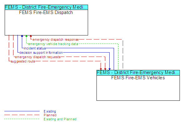 FEMS Fire-EMS Dispatch and FEMS Fire-EMS Vehicles