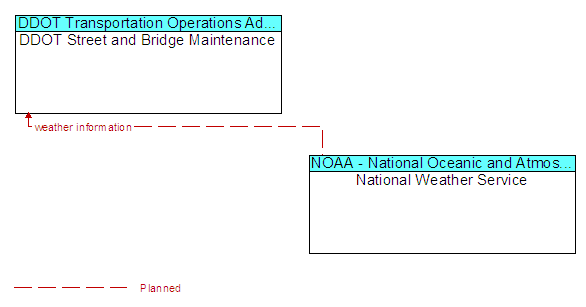 DDOT Street and Bridge Maintenance and National Weather Service