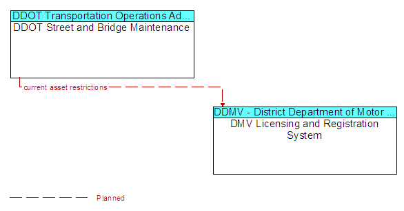 DDOT Street and Bridge Maintenance and DMV Licensing and Registration System