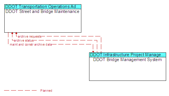 DDOT Street and Bridge Maintenance and DDOT Bridge Management System