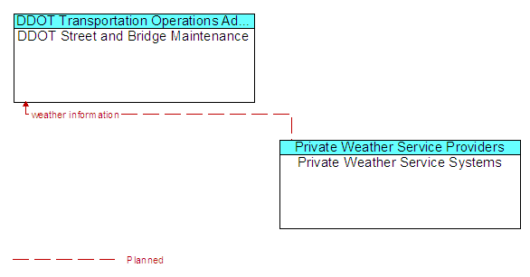 DDOT Street and Bridge Maintenance and Private Weather Service Systems