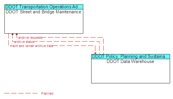 DDOT Street and Bridge Maintenance and DDOT Data Warehouse