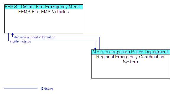 FEMS Fire-EMS Vehicles and Regional Emergency Coordination System