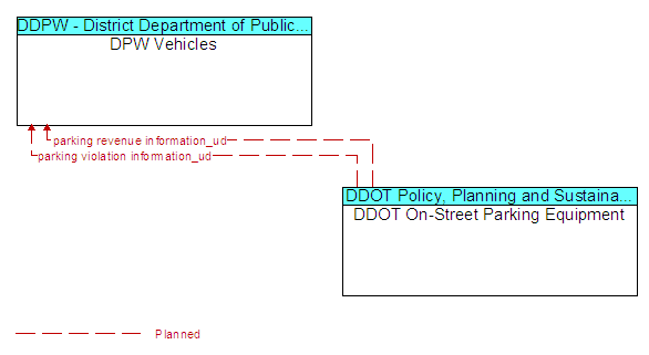 DPW Vehicles and DDOT On-Street Parking Equipment