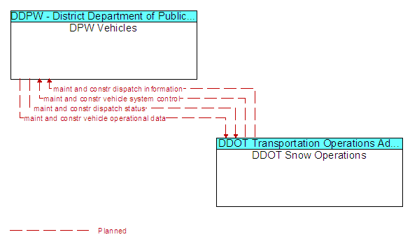 DPW Vehicles and DDOT Snow Operations