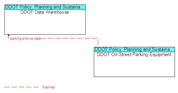 DDOT Data Warehouse and DDOT On-Street Parking Equipment