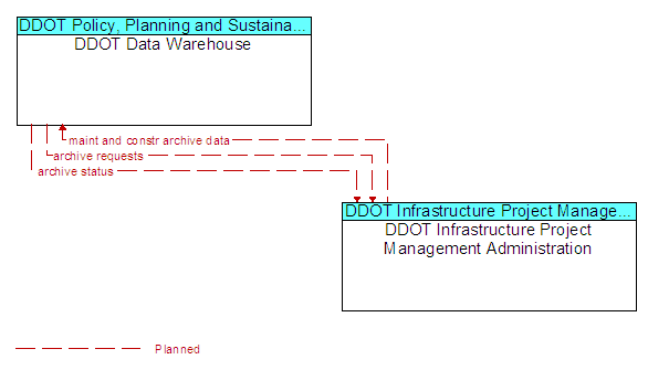 DDOT Data Warehouse and DDOT Infrastructure Project Management Administration