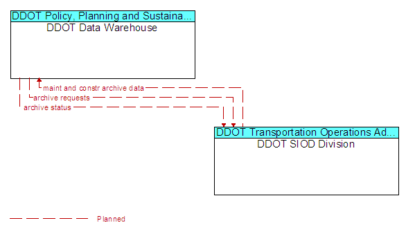 DDOT Data Warehouse and DDOT SIOD Division