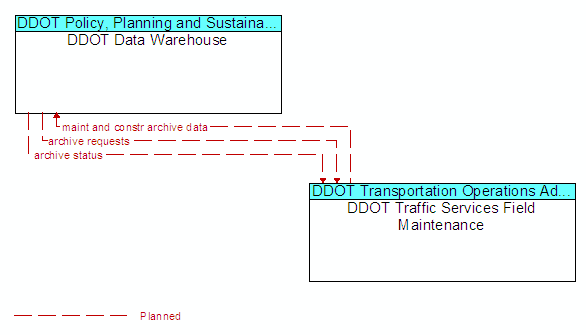 DDOT Data Warehouse and DDOT Traffic Services Field Maintenance