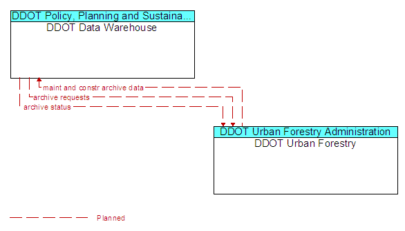 DDOT Data Warehouse and DDOT Urban Forestry