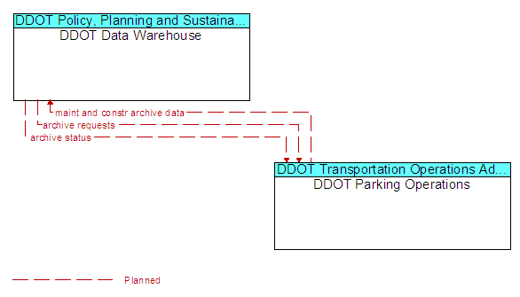 DDOT Data Warehouse and DDOT Parking Operations