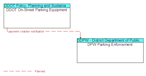 DDOT On-Street Parking Equipment and DPW Parking Enforcement