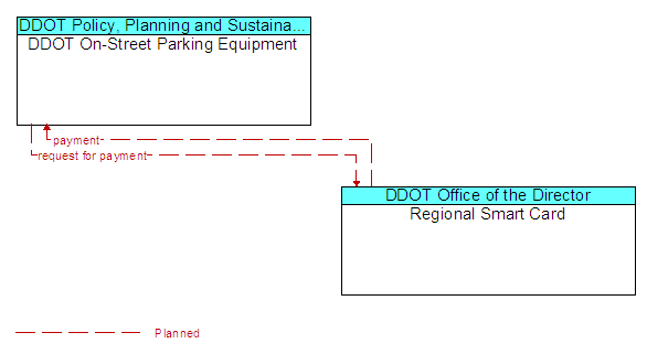 DDOT On-Street Parking Equipment and Regional Smart Card