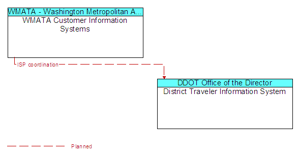 WMATA Customer Information Systems and District Traveler Information System