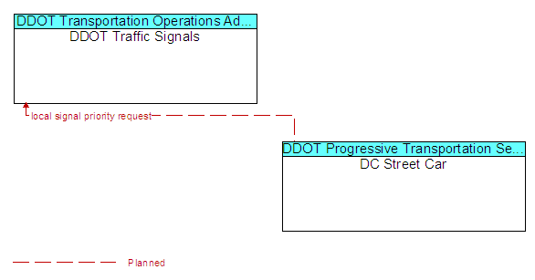 DDOT Traffic Signals and DC Street Car