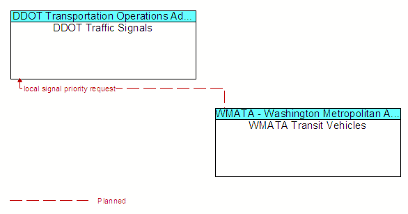 DDOT Traffic Signals and WMATA Transit Vehicles