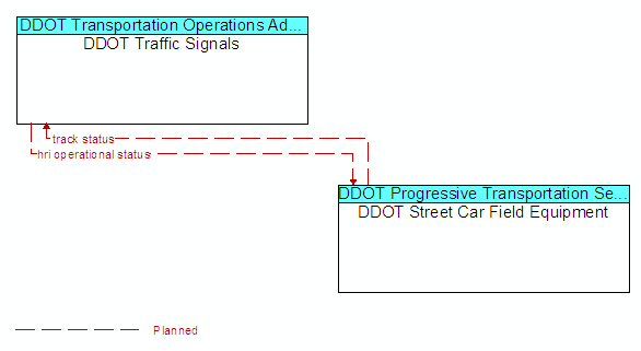 DDOT Traffic Signals and DDOT Street Car Field Equipment