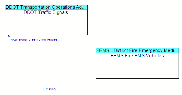 DDOT Traffic Signals and FEMS Fire-EMS Vehicles