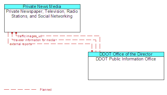 Private Newspaper, Television, Radio Stations, and Social Networking and DDOT Public Information Office