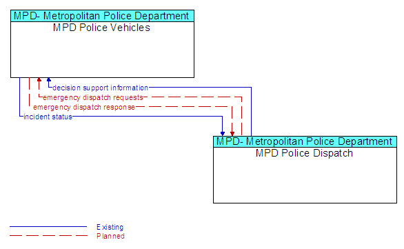MPD Police Vehicles and MPD Police Dispatch