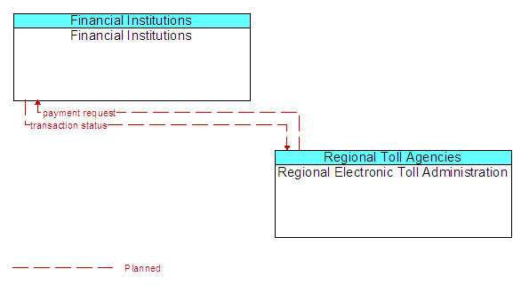 Financial Institutions and Regional Electronic Toll Administration