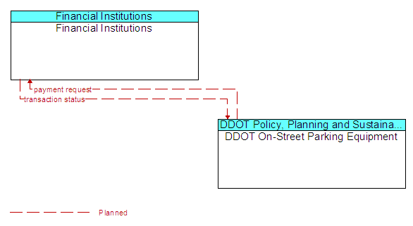 Financial Institutions and DDOT On-Street Parking Equipment