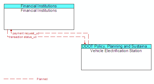 Financial Institutions and Vehicle Electrification Station