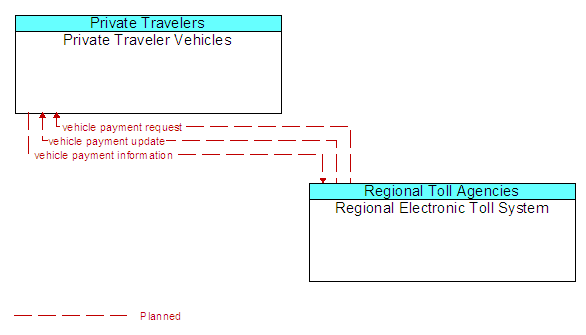Private Traveler Vehicles and Regional Electronic Toll System