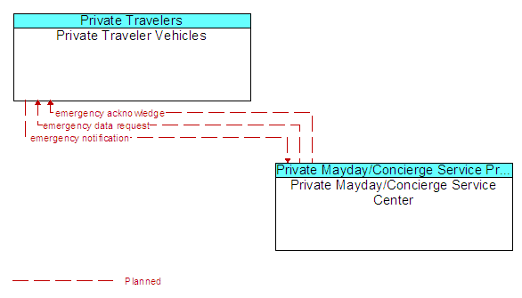 Private Traveler Vehicles and Private Mayday/Concierge Service Center