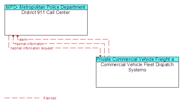 District 911 Call Center and Commercial Vehicle Fleet Dispatch Systems