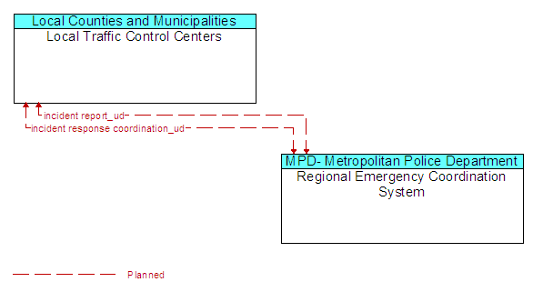 Local Traffic Control Centers and Regional Emergency Coordination System