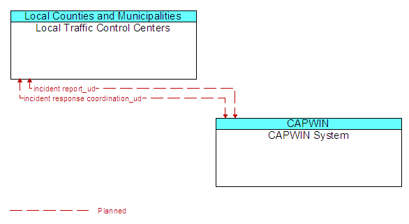 Local Traffic Control Centers and CAPWIN System