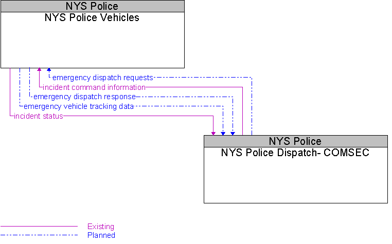 NYS Police Dispatch- COMSEC to NYS Police Vehicles Interface Diagram