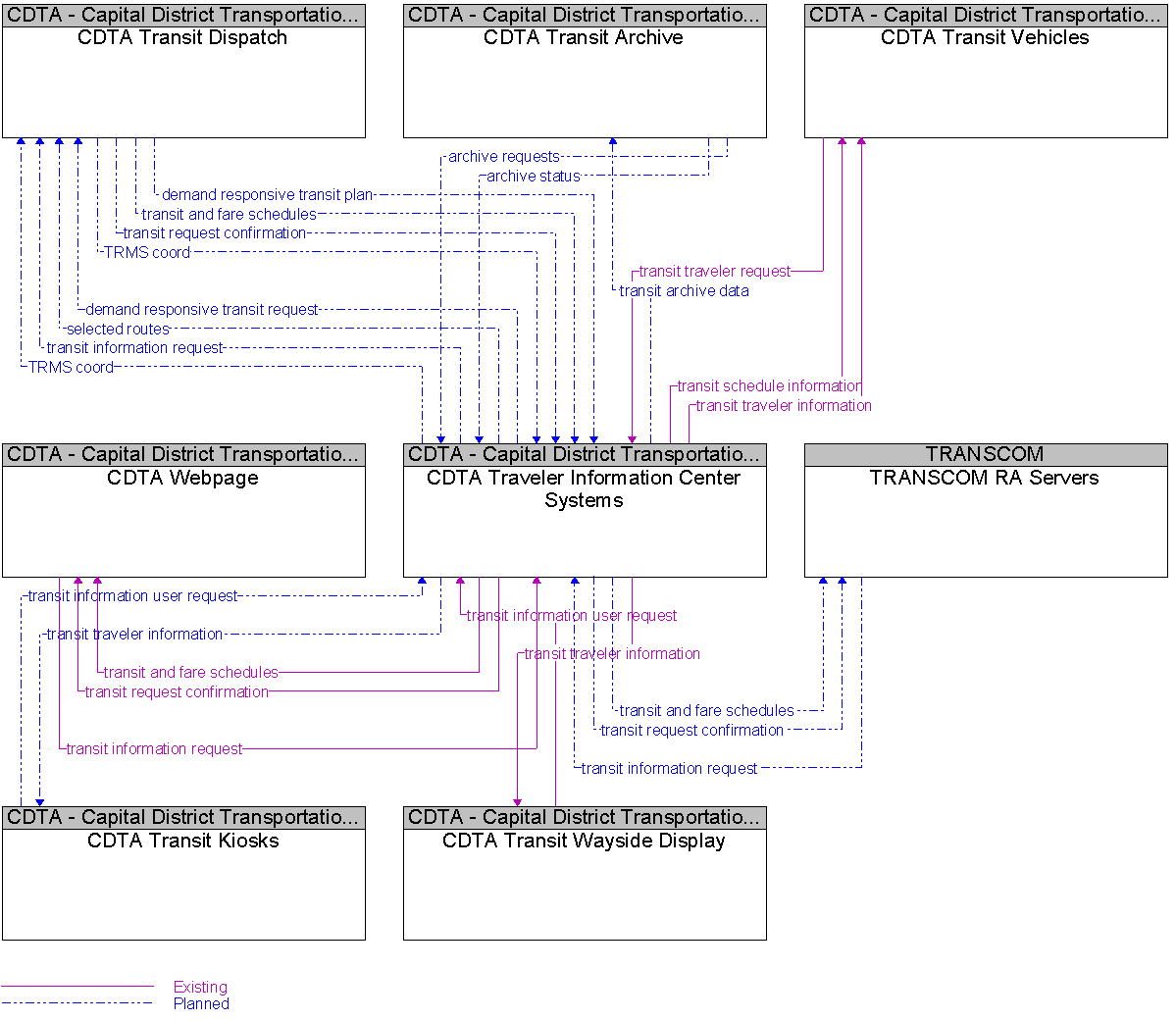 Context Diagram for CDTA Traveler Information Center Systems