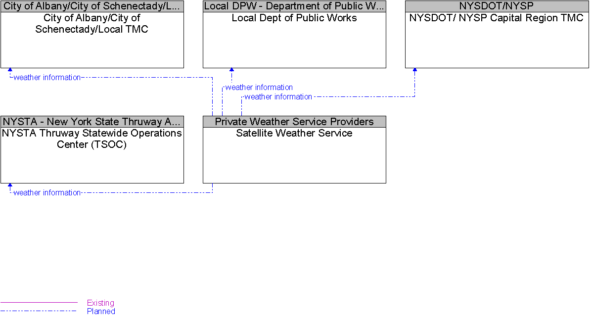 Context Diagram for Satellite Weather Service