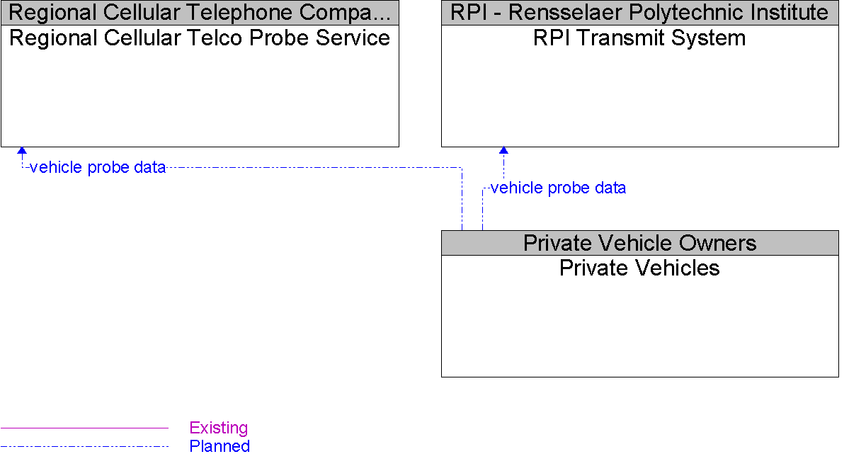 Context Diagram for Private Vehicles
