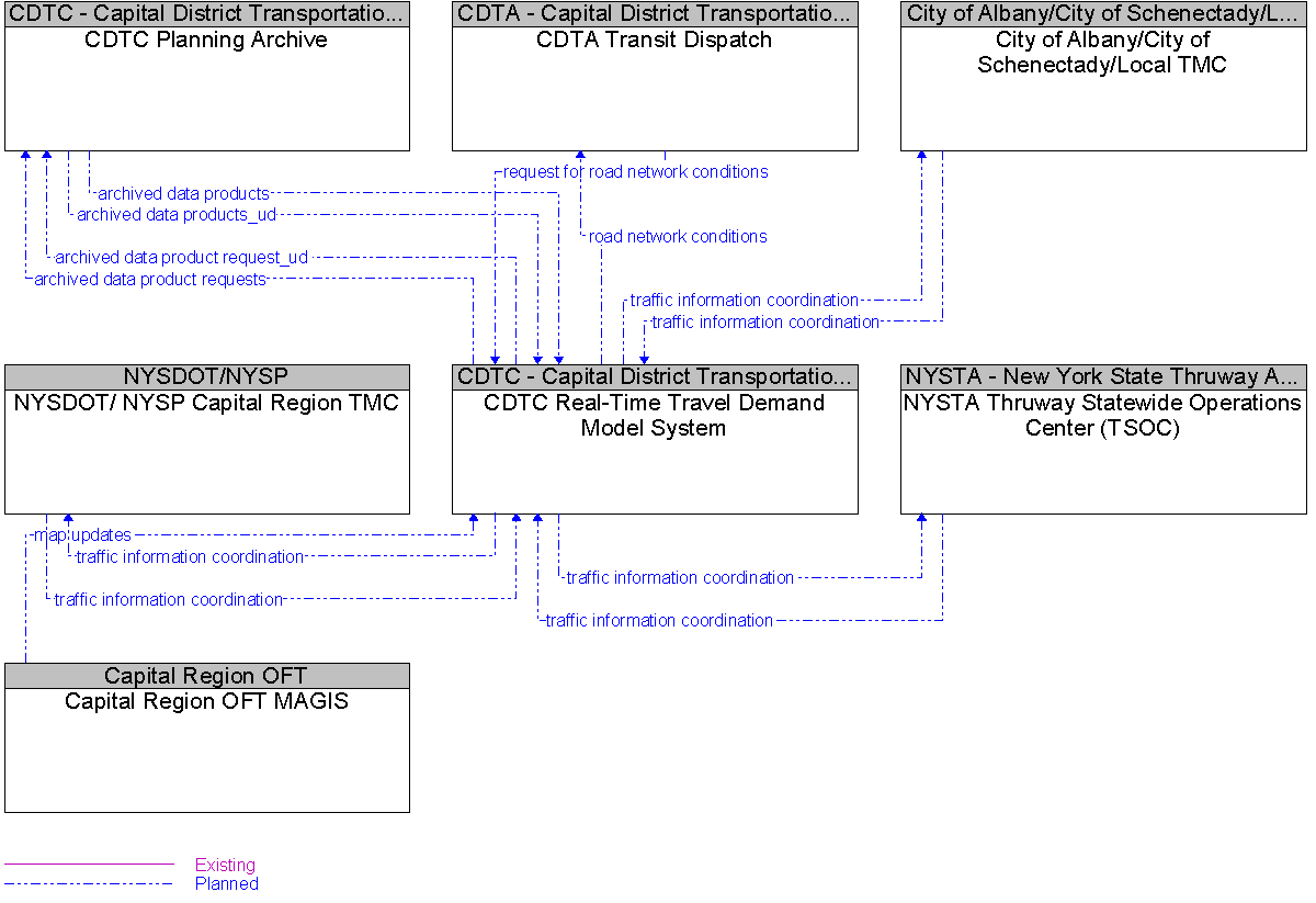 Context Diagram for CDTC Real-Time Travel Demand Model System
