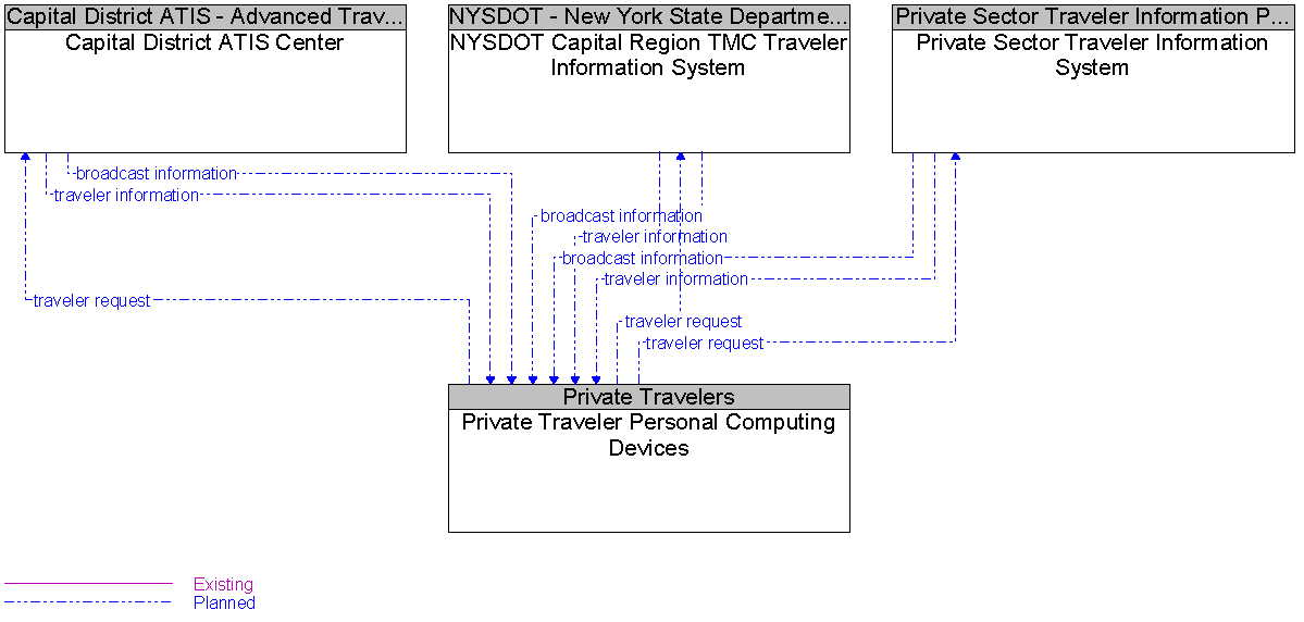 Context Diagram for Private Traveler Personal Computing Devices