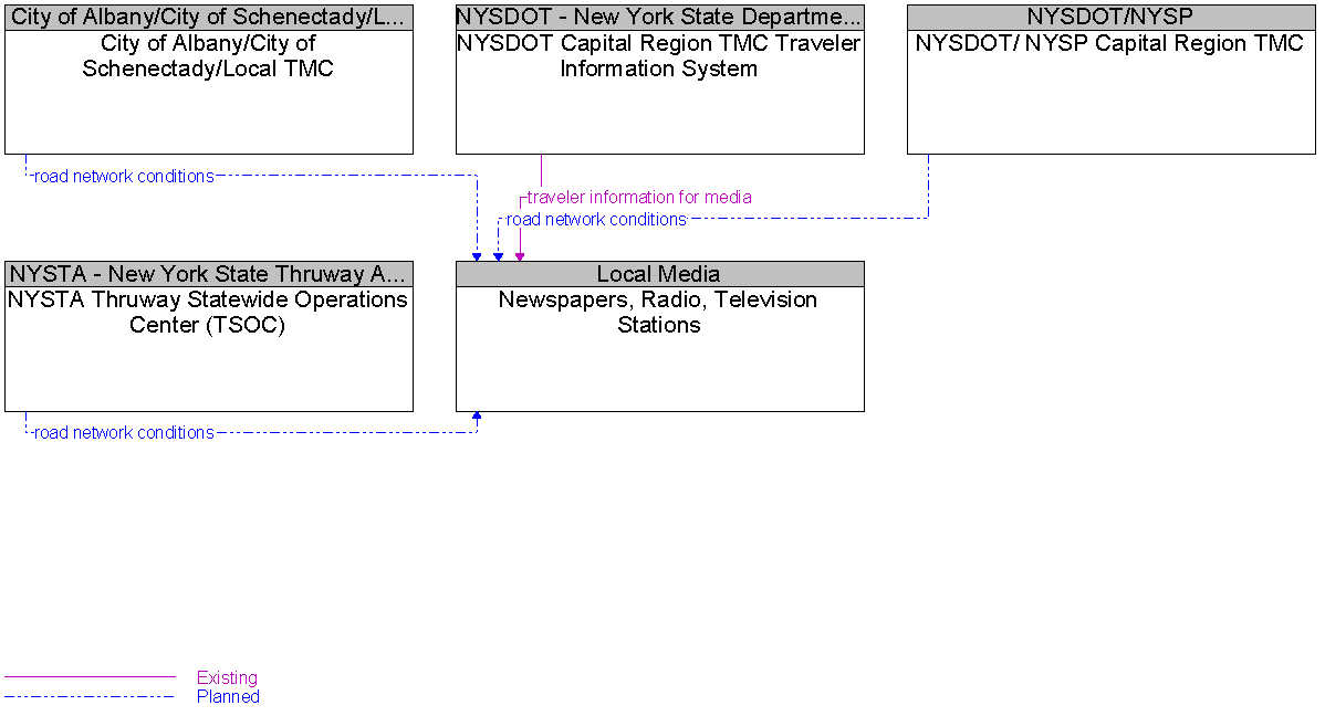 Context Diagram for Newspapers, Radio, Television Stations