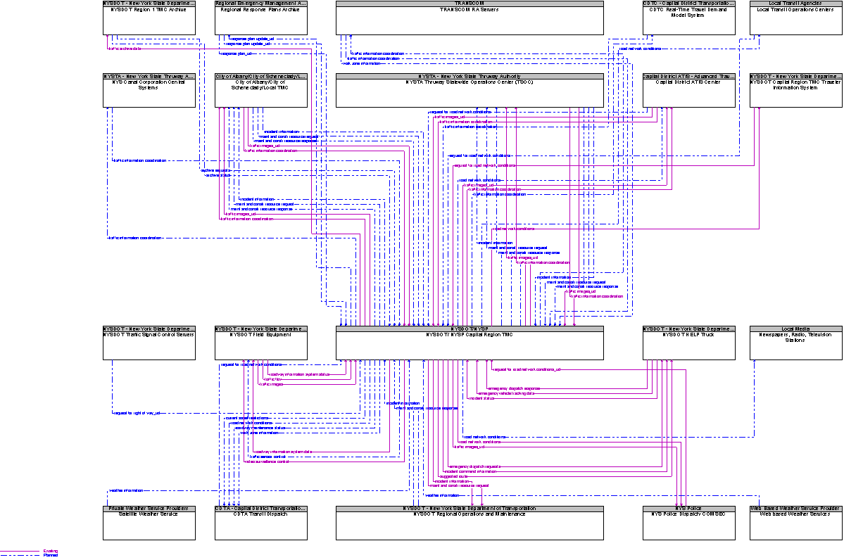Context Diagram for NYSDOT/ NYSP Capital Region TMC