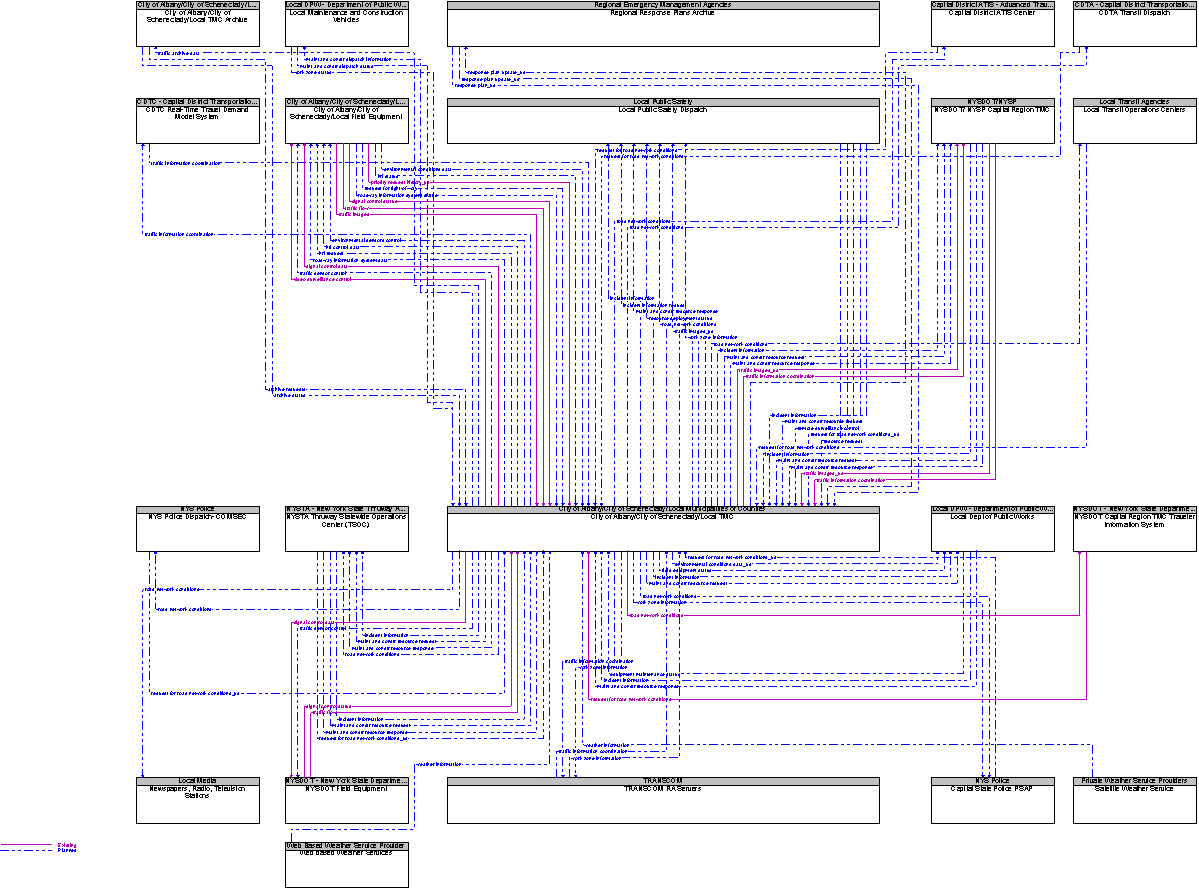Context Diagram for City of Albany/City of Schenectady/Local TMC
