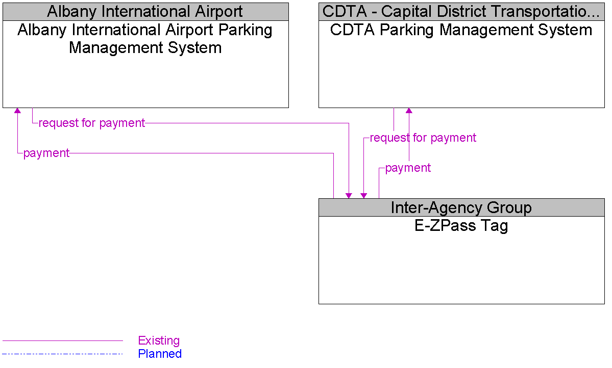 Context Diagram for E-ZPass Tag